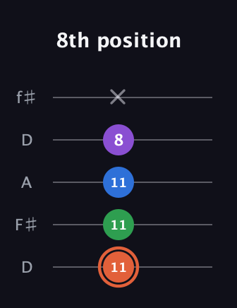C♯ Major 6th guitar tab — 8th position (11 11 11 8 x) in Open D (f♯DF♯AD)