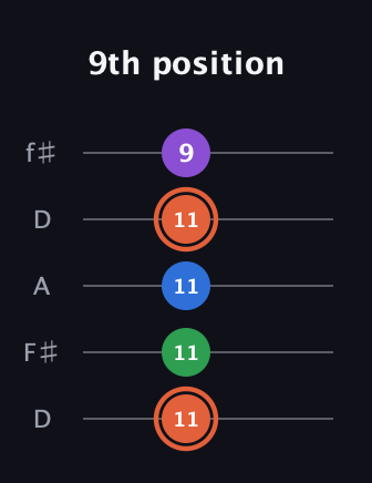 C♯ Major 6th guitar tab — 9th position (11 11 11 11 9) in Open D (f♯DF♯AD)