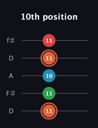 C♯ Major 7th Flat 5th guitar tab — 10th position (11 11 10 11 11) in Open D (f♯DF♯AD)