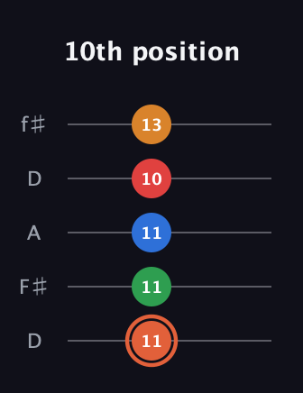 C♯ Major 7th Flat 9th guitar tab — 10th position (11 11 11 10 13) in Open D (f♯DF♯AD)