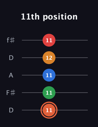 C♯ Major 7th Flat 9th guitar tab — 11th position (11 11 11 12 11) in Open D (f♯DF♯AD)
