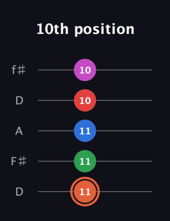 C♯ Major 7th Sharp 13th guitar tab — 10th position (11 11 11 10 10) in Open D (f♯DF♯AD)