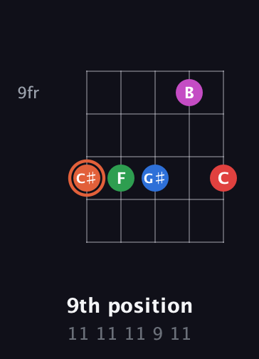 C♯ Major 7th Sharp 13th guitar chord — 9th position (11 11 11 9 11) fretboard diagram in Open D (f♯DF♯AD)