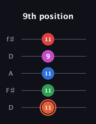 C♯ Major 7th Sharp 13th guitar tab — 9th position (11 11 11 9 11) in Open D (f♯DF♯AD)
