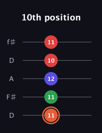 C♯ Major 7th Sharp 5th guitar tab — 10th position (11 11 12 10 11) in Open D (f♯DF♯AD)