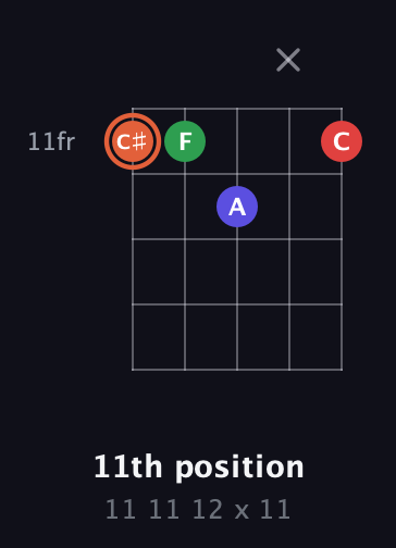 C♯ Major 7th Sharp 5th guitar chord — 11th position (11 11 12 x 11) fretboard diagram in Open D (f♯DF♯AD)