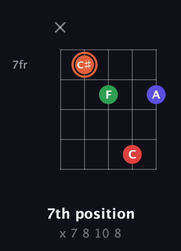 C♯ Major 7th Sharp 5th guitar chord — 7th position (x 7 8 10 8) fretboard diagram in Open D (f♯DF♯AD)