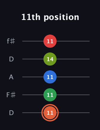 C♯ Major 7th Sharp 9th guitar tab — 11th position (11 11 11 14 11) in Open D (f♯DF♯AD)