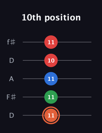 C♯ Major 7th guitar tab — 10th position (11 11 11 10 11) in Open D (f♯DF♯AD)