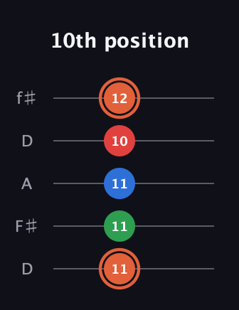 C♯ Major 7th guitar tab — 10th position (11 11 11 10 12) in Open D (f♯DF♯AD)