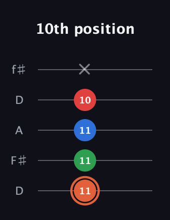 C♯ Major 7th guitar tab — 10th position (11 11 11 10 x) in Open D (f♯DF♯AD)