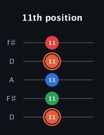C♯ Major 7th guitar tab — 11th position (11 11 11 11 11) in Open D (f♯DF♯AD)