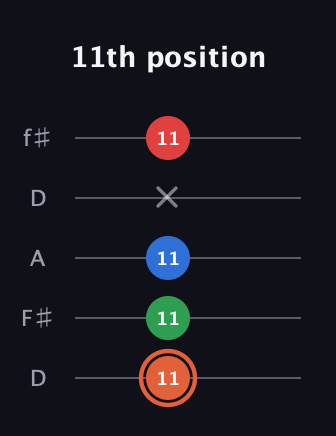 C♯ Major 7th guitar tab — 11th position (11 11 11 x 11) in Open D (f♯DF♯AD)