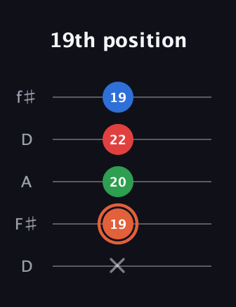 C♯ Major 7th guitar tab — 19th position (x 19 20 22 19) in Open D (f♯DF♯AD)