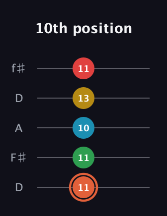 C♯ Major 9th Flat 5th guitar tab — 10th position (11 11 10 13 11) in Open D (f♯DF♯AD)