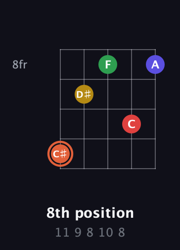 C♯ Major 9th Sharp 5th guitar chord — 8th position (11 9 8 10 8) fretboard diagram in Open D (f♯DF♯AD)