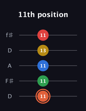C♯ Major 9th guitar tab — 11th position (11 11 11 13 11) in Open D (f♯DF♯AD)