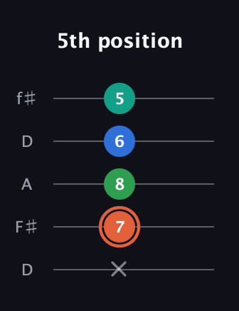 C♯ Major Added 4th guitar tab — 5th position (x 7 8 6 5) in Open D (f♯DF♯AD)