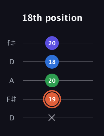 C♯ Major Flat 13th guitar tab — 18th position (x 19 20 18 20) in Open D (f♯DF♯AD)
