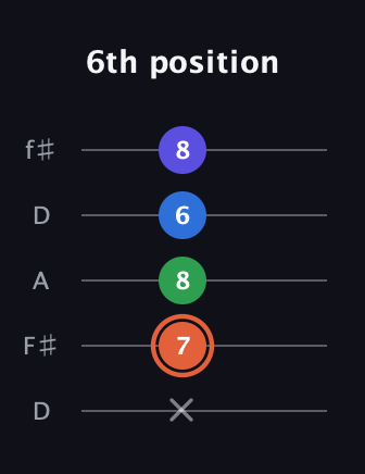 C♯ Major Flat 13th guitar tab — 6th position (x 7 8 6 8) in Open D (f♯DF♯AD)