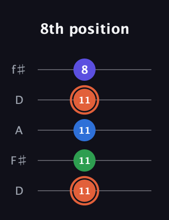 C♯ Major Flat 13th guitar tab — 8th position (11 11 11 11 8) in Open D (f♯DF♯AD)