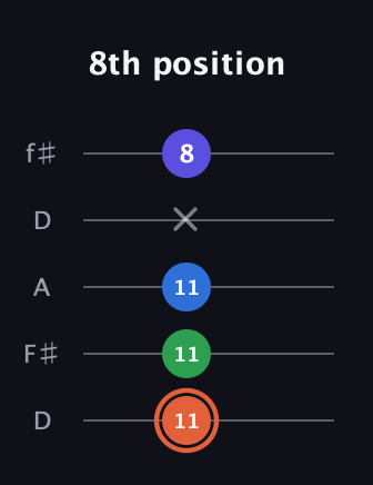 C♯ Major Flat 13th guitar tab — 8th position (11 11 11 x 8) in Open D (f♯DF♯AD)