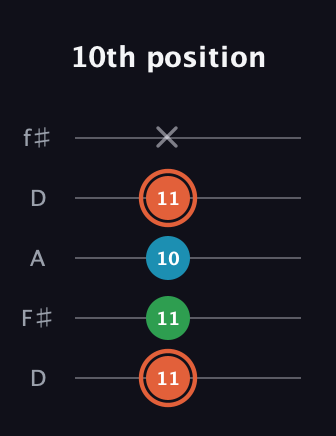 C♯ Major Flat 5th guitar tab — 10th position (11 11 10 11 x) in Open D (f♯DF♯AD)