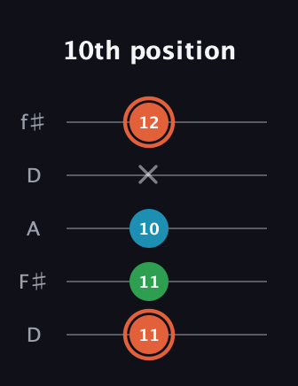 C♯ Major Flat 5th guitar tab — 10th position (11 11 10 x 12) in Open D (f♯DF♯AD)