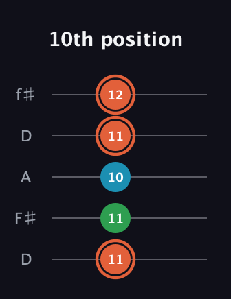 C♯ Major Flat 5th guitar tab — 10th position (11 11 10 11 12) in Open D (f♯DF♯AD)