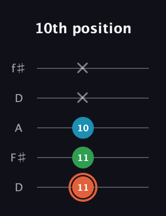 C♯ Major Flat 5th guitar tab — 10th position (11 11 10 x x) in Open D (f♯DF♯AD)
