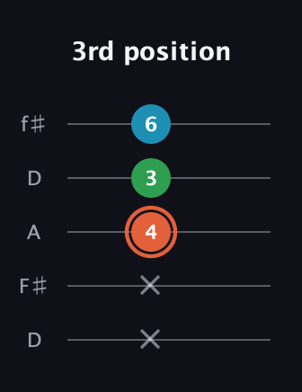 C♯ Major Flat 5th guitar tab — 3rd position (x x 4 3 6) in Open D (f♯DF♯AD)