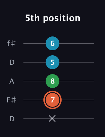 C♯ Major Flat 5th guitar tab — 5th position (x 7 8 5 6) in Open D (f♯DF♯AD)
