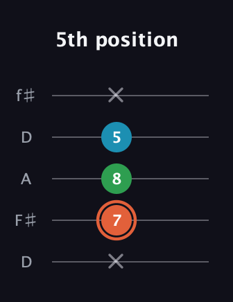 C♯ Major Flat 5th guitar tab — 5th position (x 7 8 5 x) in Open D (f♯DF♯AD)
