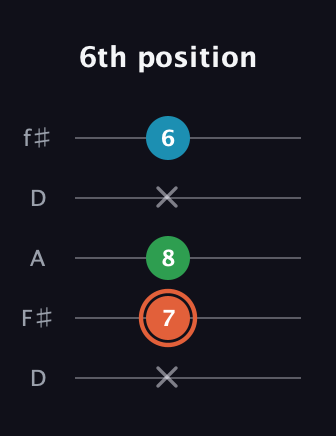 C♯ Major Flat 5th guitar tab — 6th position (x 7 8 x 6) in Open D (f♯DF♯AD)