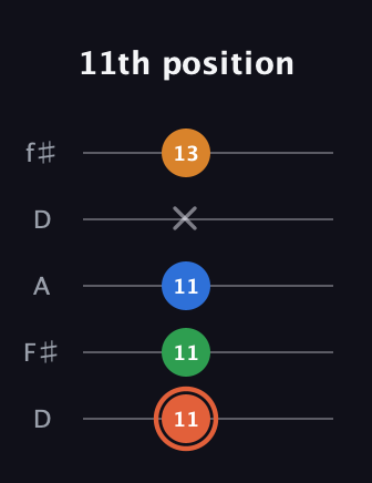 C♯ Major Flat 9th guitar tab — 11th position (11 11 11 x 13) in Open D (f♯DF♯AD)