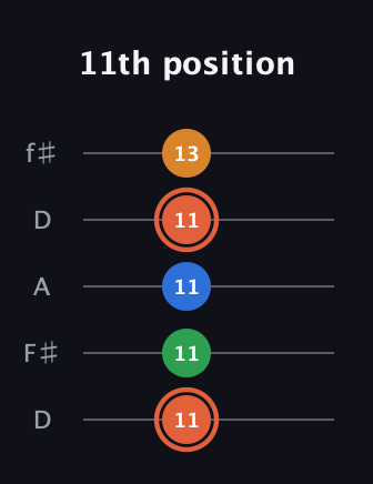 C♯ Major Flat 9th guitar tab — 11th position (11 11 11 11 13) in Open D (f♯DF♯AD)