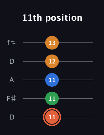 C♯ Major Flat 9th guitar tab — 11th position (11 11 11 12 13) in Open D (f♯DF♯AD)