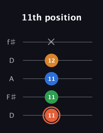 C♯ Major Flat 9th guitar tab — 11th position (11 11 11 12 x) in Open D (f♯DF♯AD)