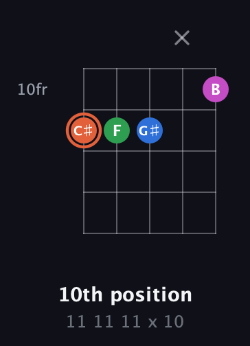 C♯ Major Sharp 13th guitar chord — 10th position (11 11 11 x 10) fretboard diagram in Open D (f♯DF♯AD)
