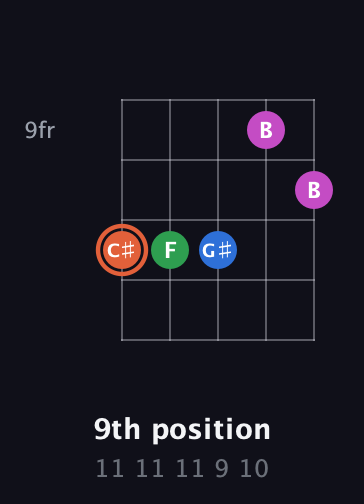 C♯ Major Sharp 13th guitar chord — 9th position (11 11 11 9 10) fretboard diagram in Open D (f♯DF♯AD)