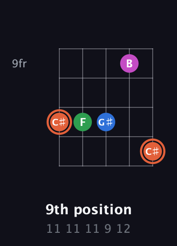 C♯ Major Sharp 13th guitar chord — 9th position (11 11 11 9 12) fretboard diagram in Open D (f♯DF♯AD)