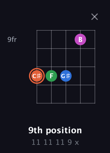 C♯ Major Sharp 13th guitar chord — 9th position (11 11 11 9 x) fretboard diagram in Open D (f♯DF♯AD)