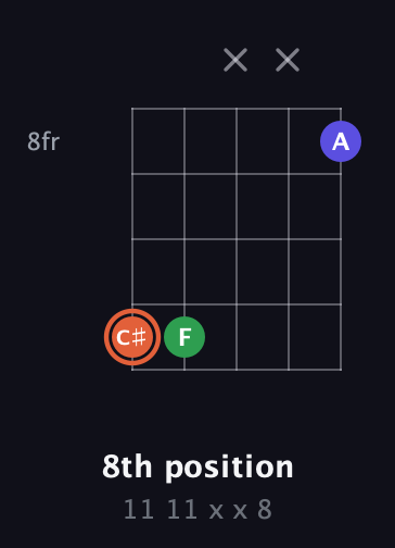 C♯ Major Sharp 5th guitar chord — 8th position (11 11 x x 8) fretboard diagram in Open D (f♯DF♯AD)