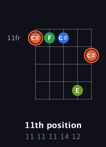 C♯ Major Sharp 9th guitar chord — 11th position (11 11 11 14 12) fretboard diagram in Open D (f♯DF♯AD)