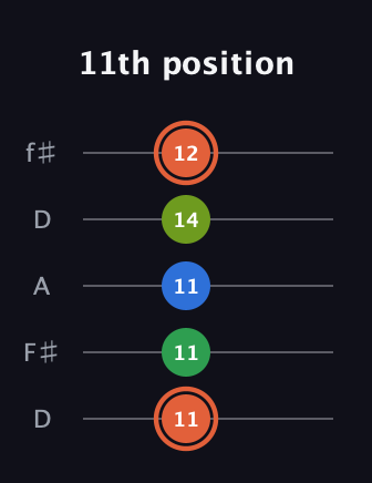 C♯ Major Sharp 9th guitar tab — 11th position (11 11 11 14 12) in Open D (f♯DF♯AD)