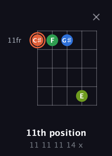 C♯ Major Sharp 9th guitar chord — 11th position (11 11 11 14 x) fretboard diagram in Open D (f♯DF♯AD)