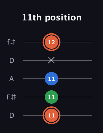 C♯ Major guitar tab — 11th position (11 11 11 x 12) in Open D (f♯DF♯AD)