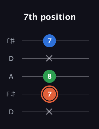 C♯ Major guitar tab — 7th position (x 7 8 x 7) in Open D (f♯DF♯AD)