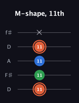 C♯ Major guitar tab — M-shape, 11th (11 11 11 11 x) in Open D (f♯DF♯AD)