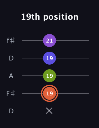 C♯ Minor 6th Sharp 5th guitar tab — 19th position (x 19 19 19 21) in Open D (f♯DF♯AD)